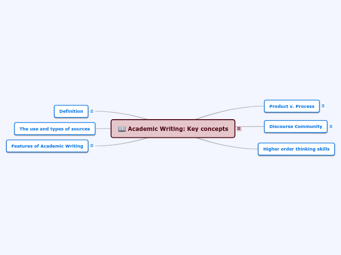 academic-writing-key-concepts-mind-map